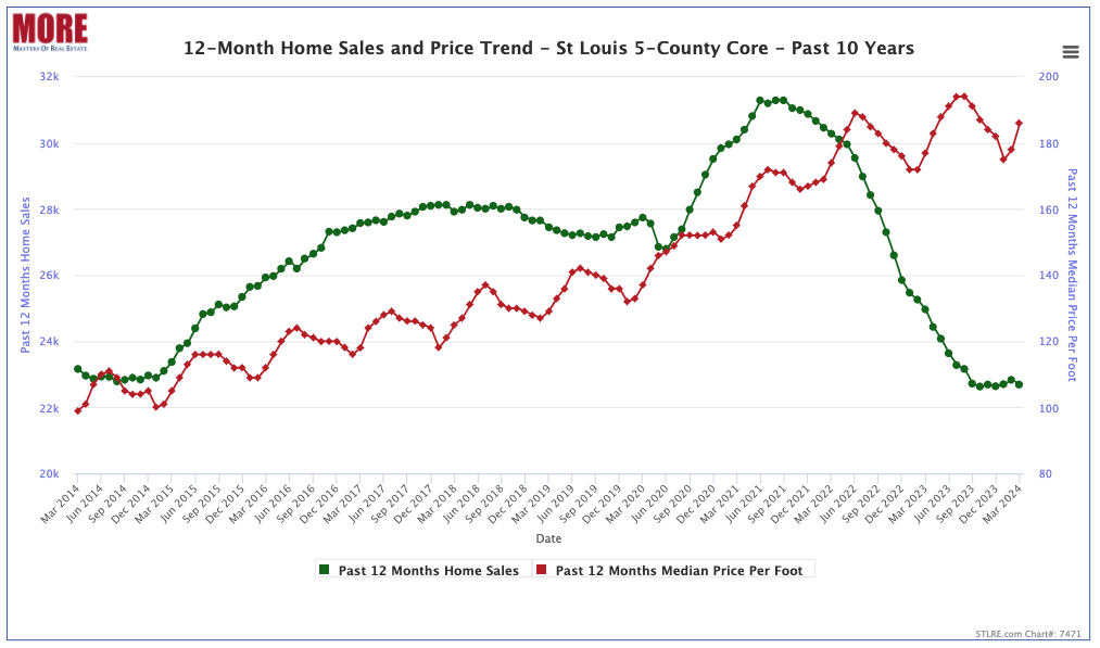 St Louis 5-County 12-Month Home Sales and Price Trend