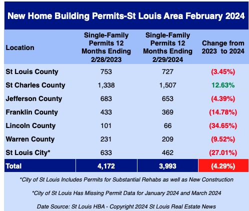 St Louis New Home Building Permits - February 2024