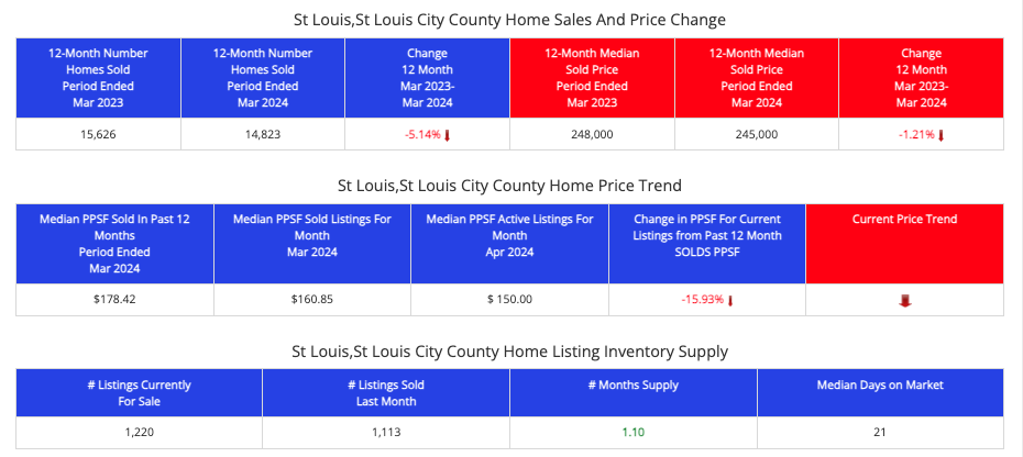 STL Market Report - March 2023 - March 2024

St Louis City and County