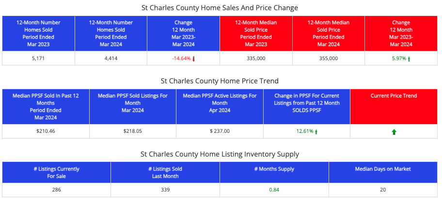 STL Market Report - March 2023 - March 2024

St Charles County