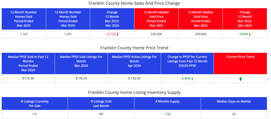 STL Market Report - March 2023 - March 2024

Franklin County