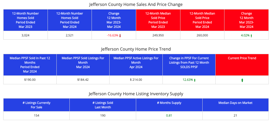 STL Market Report - March 2023 - March 2024

Jefferson County