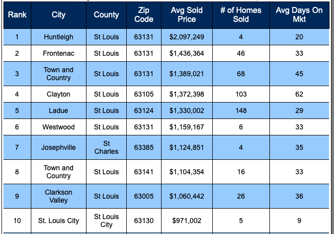 St Louis MSA's Most Expensive Cities-Avg Price-Homes Sold In Past Year