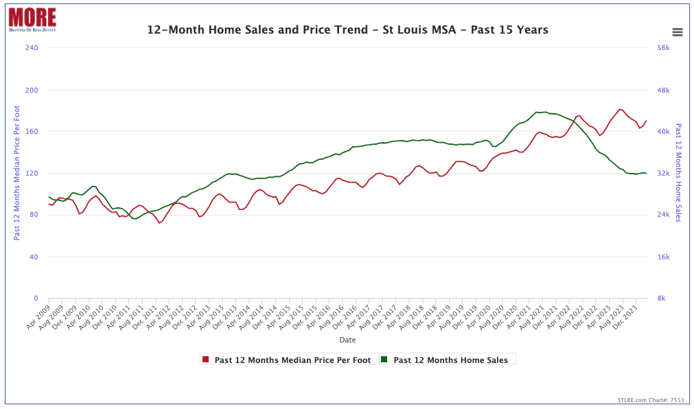 St Louis MSA 12-Month Home Sales and Price Trend - Past 15 Years (Chart)