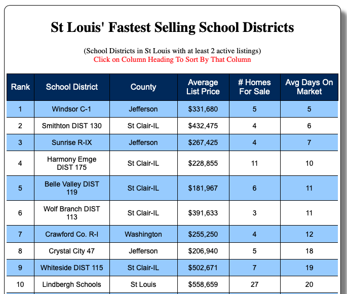 Top 10 Fastest Selling School Districts in the St Louis Metro Area
