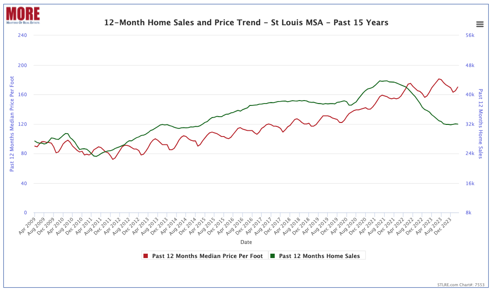 12-Month Home Sales and Price Trend - Past 15 Years