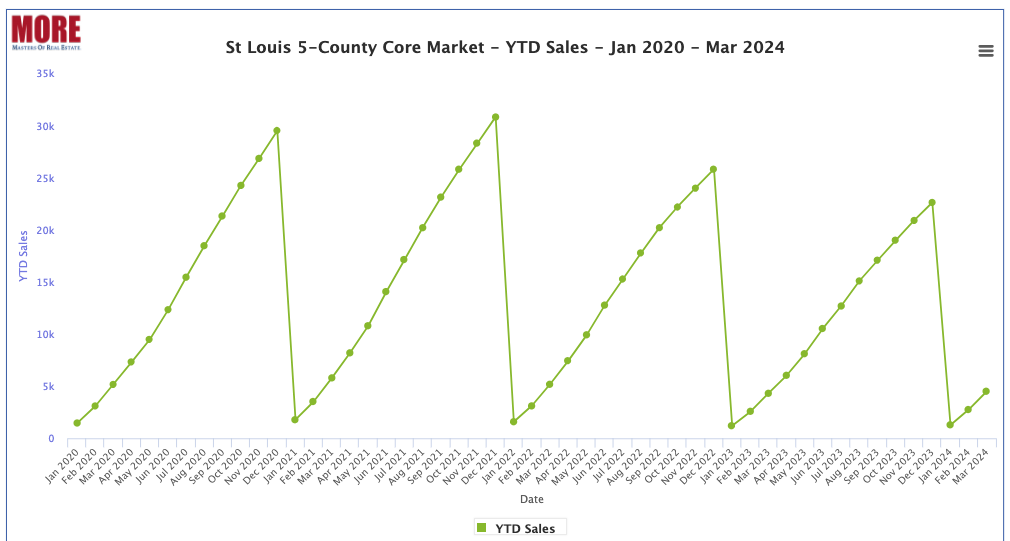 St Louis 5-County Core Market YTD Home Sales - 2020-2024