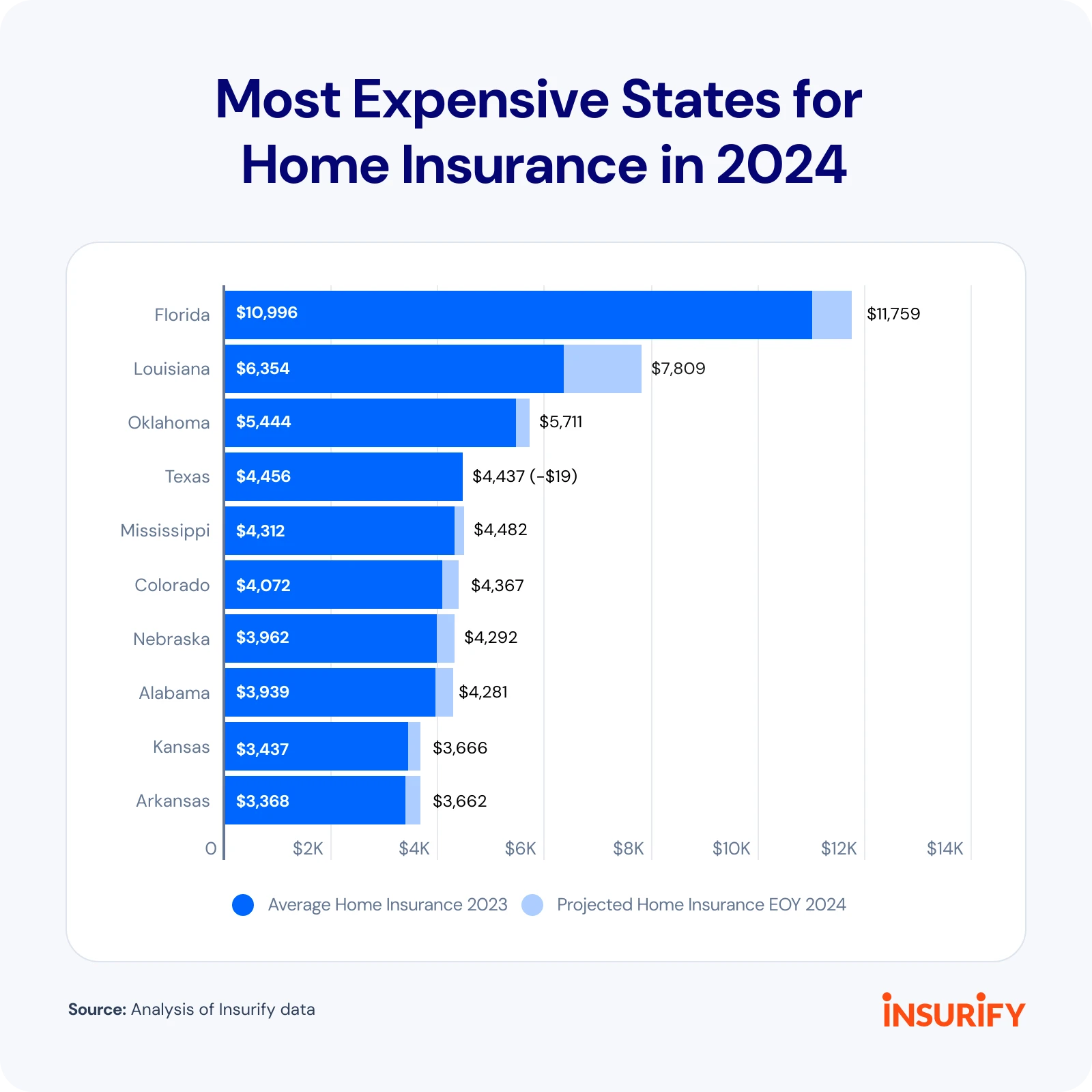 Most Expensive States for Home Insurance in 2024