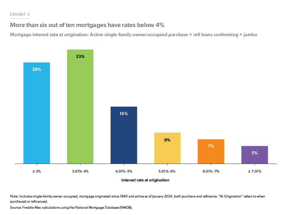 Percentage of Homeowners with Mortgages at Various Rate Levels