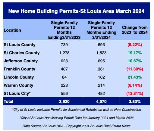 St Louis New Home Building Permits - March 2024