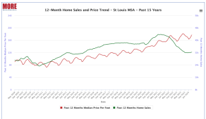 St. Louis Metro Area 12-Month Home Sales Trend Hits Highest Level in Eight Months
