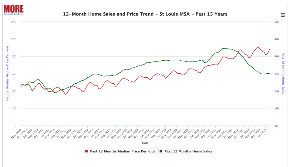 St Louis MSA 12-Month Home Sales Trend Chart