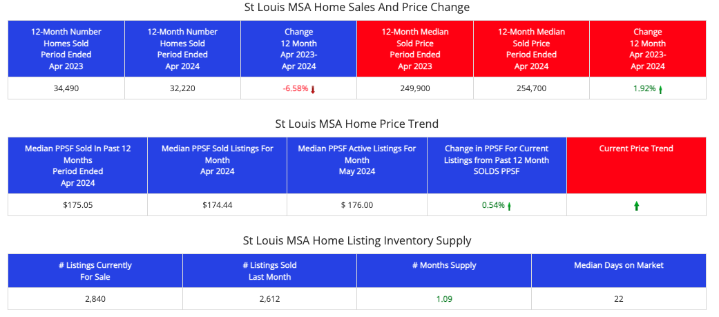 STL Market Report- St Louis Metro Area