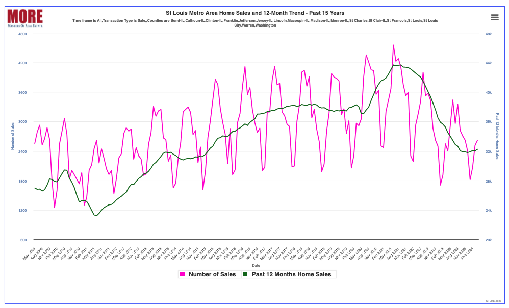St Louis Metro Area Home Sales and 12-Month Trend Past 15 years