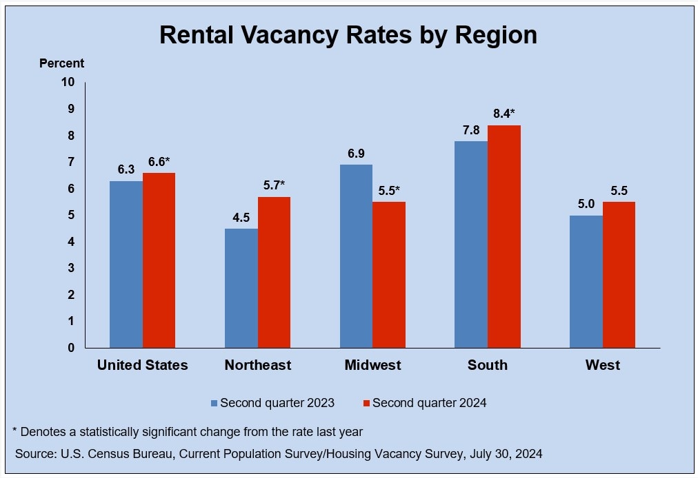 Midwest Region Rental Vacancy Rate

Q2 2024 vs Q2 2023