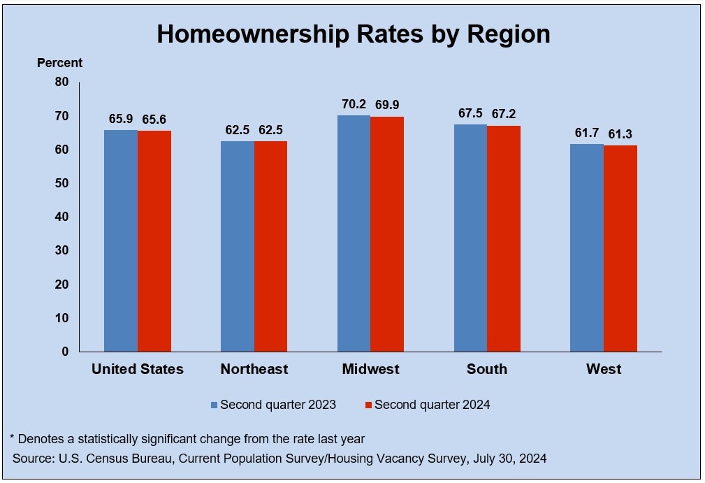 Homeownership Rates by Region