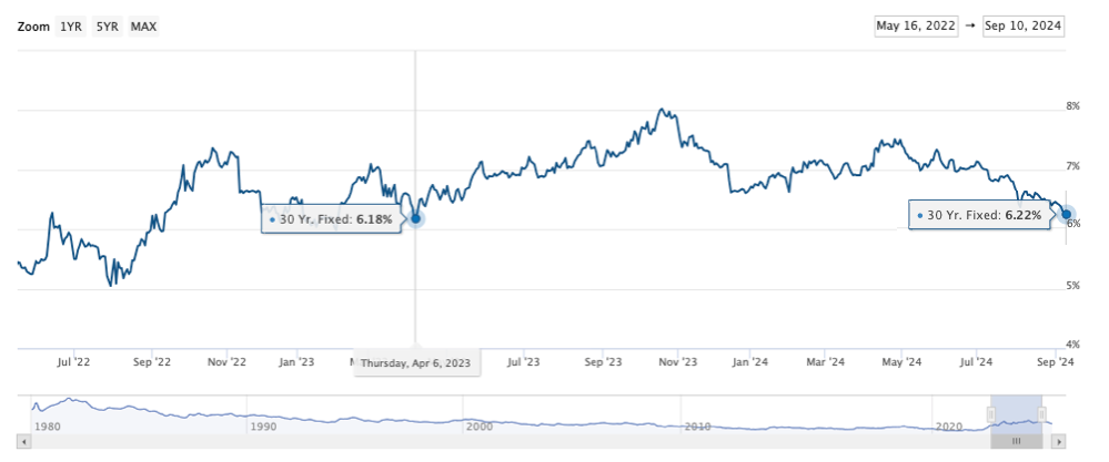 Current Real Interest Rates Chart Mortgage Rates Plunge to 18-Month Low, Falling to 6.22% Ahead of FOMC ...