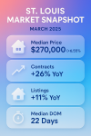 St Louis Housing Market Snapshot March 2025 - St Louis Realtor