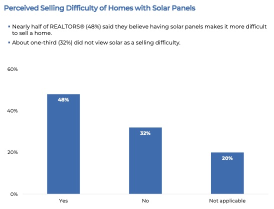 REALTORS Residential Sustainability Report 2025 - Perceived Selling Difficulty of Homes with Solar Panels (Chart)