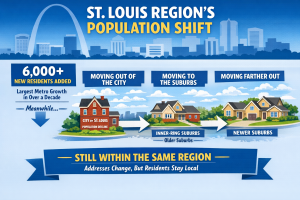 Most People Who Move from St. Louis Don’t Go Far. The Data Still Says So.