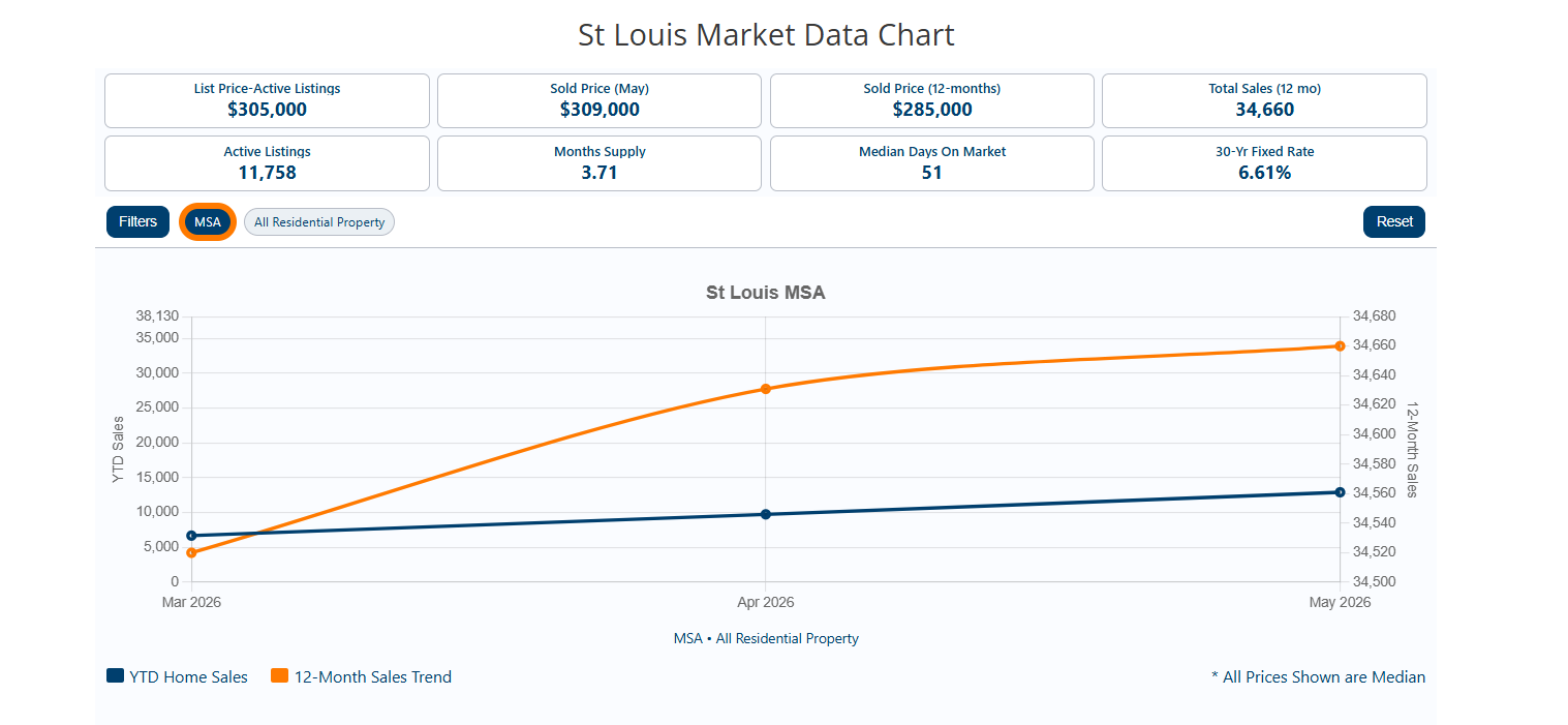 St. Louis MSA 3-Month Sales Chart