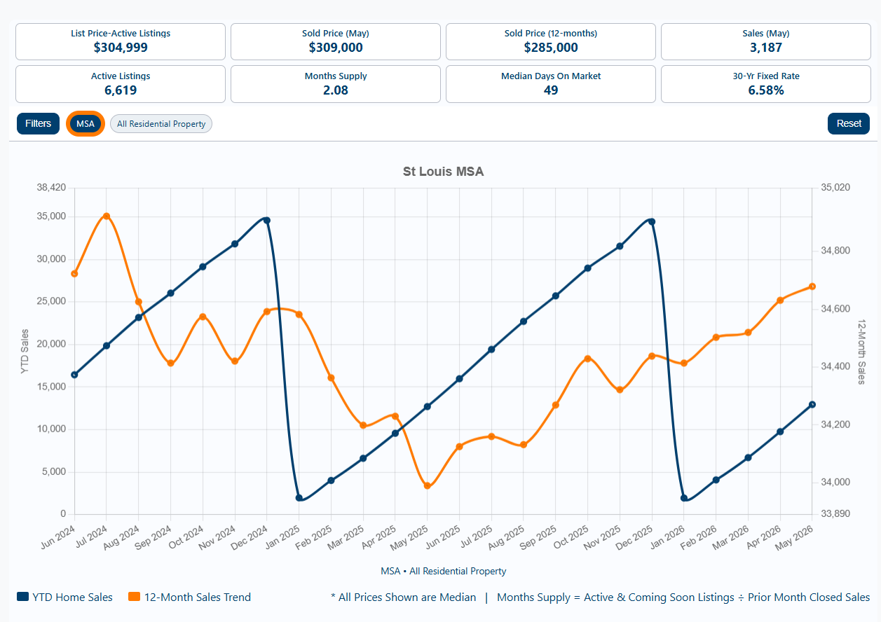 St. Louis MSA 2-Year Sales Chart