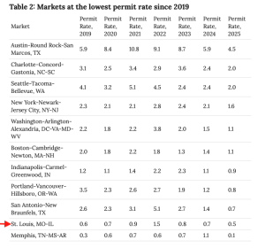  Markets at the lowest permit rate since 2019